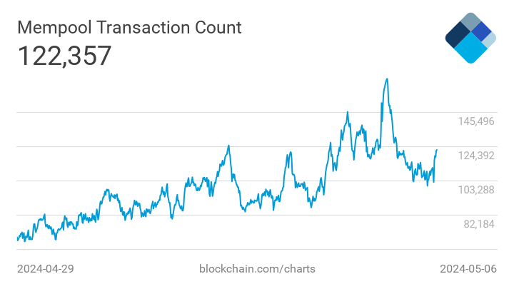 btc unconfirmed transactions chart